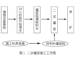 东辽灌浆料施工工艺—文字完整版